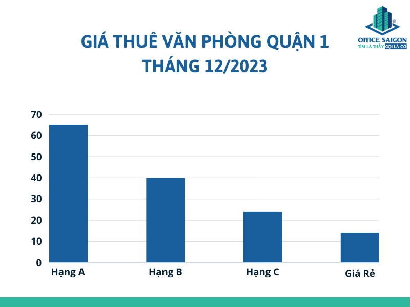 Bieu do gia van phong cho thue quan 1