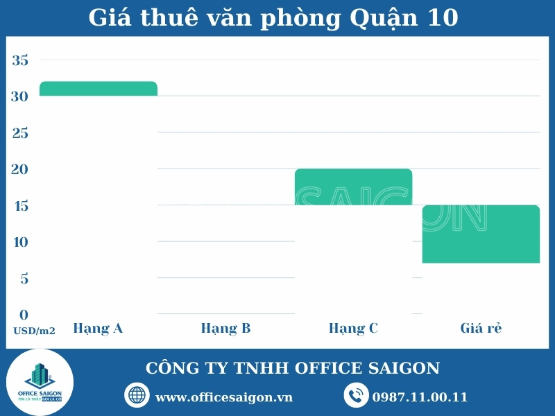gia thue van phong quan 10