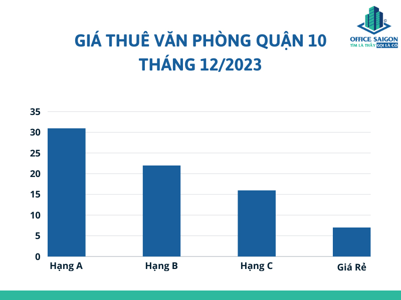 Bieu gia van phong cho thue quan 10