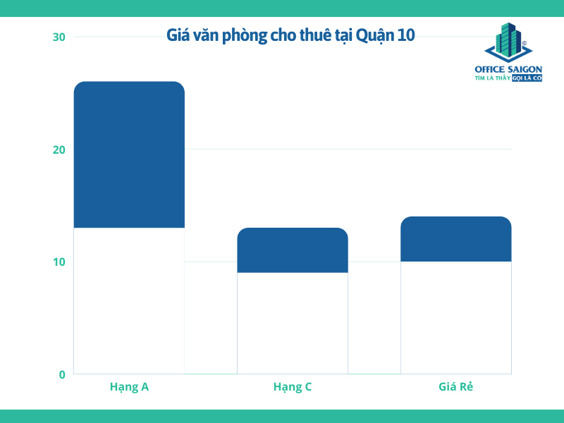Biểu giá văn phòng cho thuê quận 10