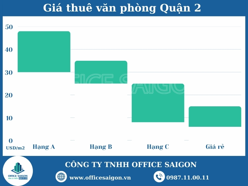 Gia cho thue van phong quan 2
