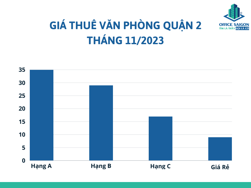 Bieu do gia van phong cho thue quan 2