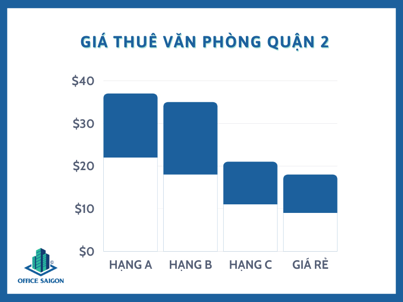 Biểu đồ giá thuê văn phòng quận 2
