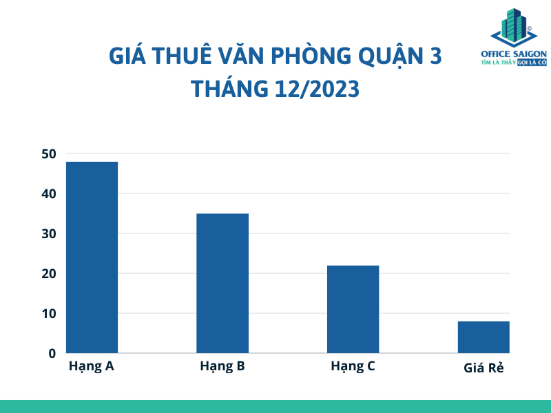 Bieu do gia van phong cho thue quan 3