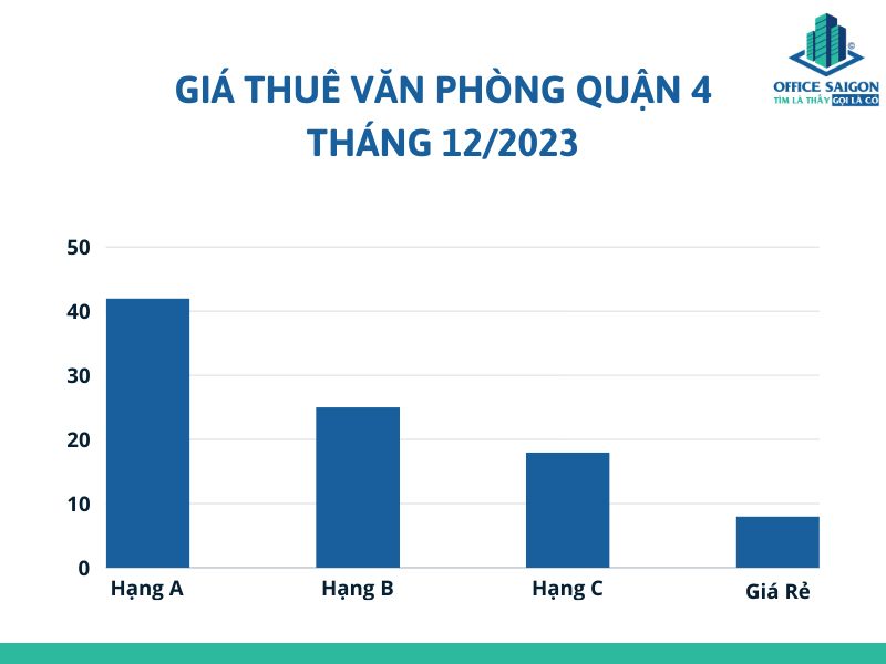Bieu do gia van phong cho thue quan 4