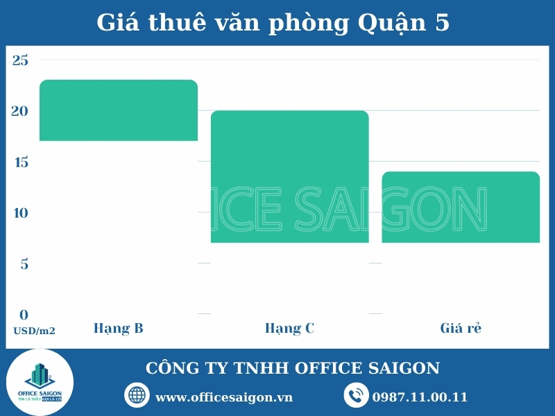 Van phong cho thue quan 5 - bieu do gia