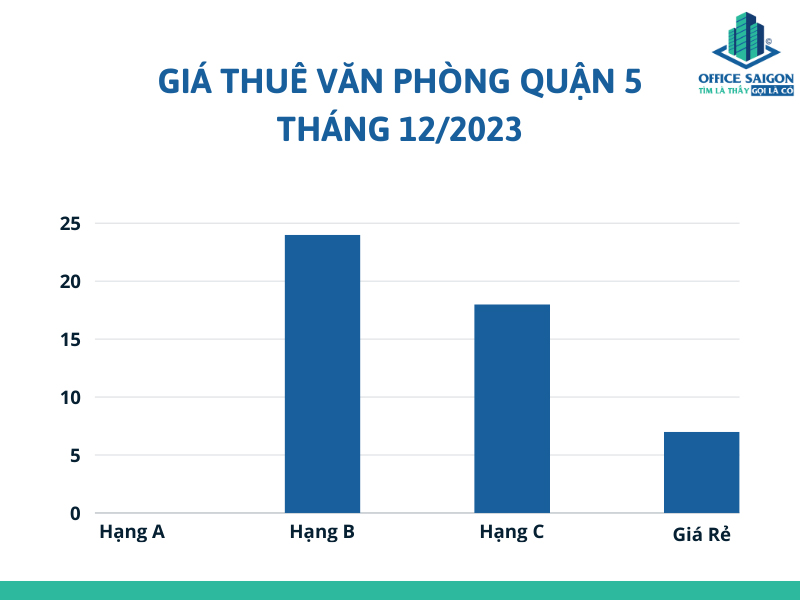 Bieu gia van phong cho thue quan 5