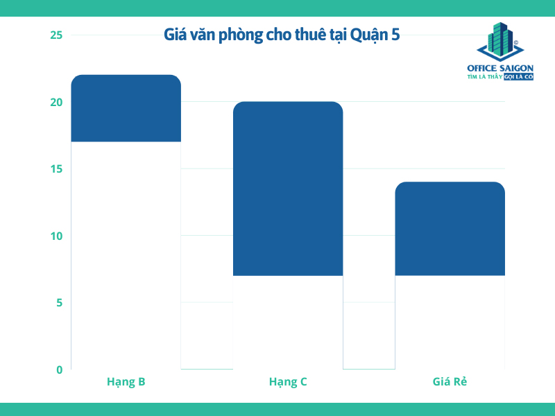 Biểu giá văn phòng cho thuê quận 5