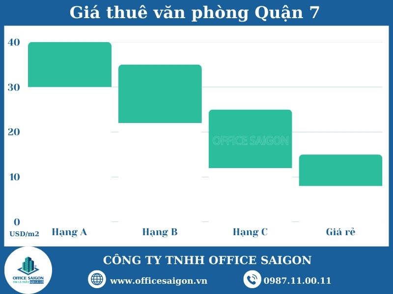 Gia thue van phong quan 7 2025