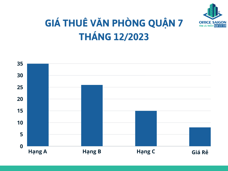 Bieu gia van phong cho thue quan 7