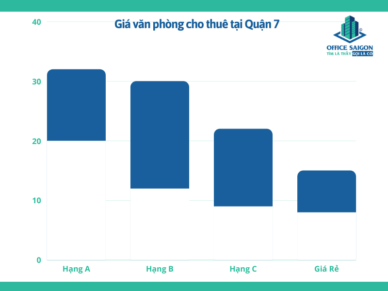 Biểu giá văn phòng cho thuê quận 7