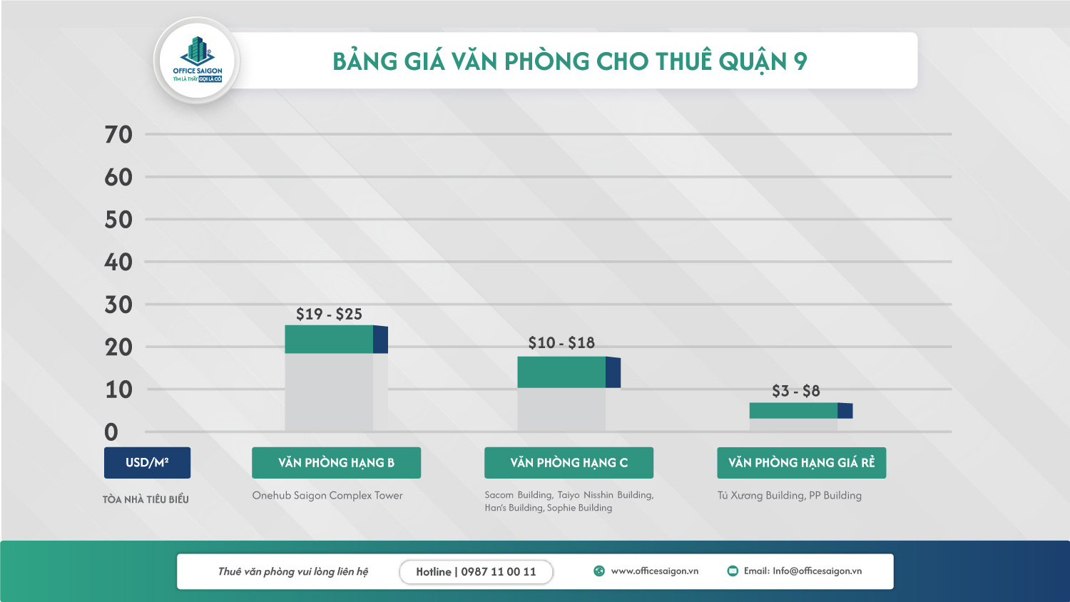 gia thue van phong quan 9