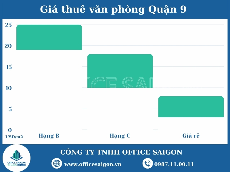 gia thue van phong quan 9