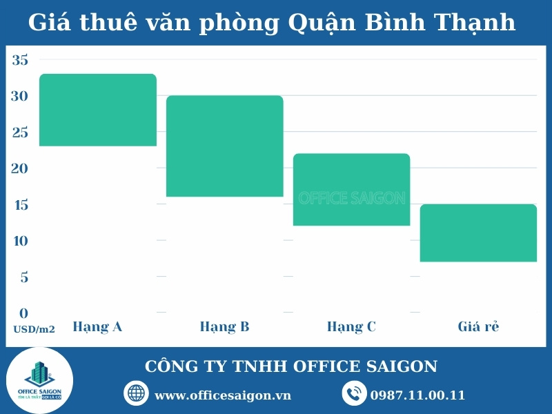 Gia thue van phong quan Binh Thanh