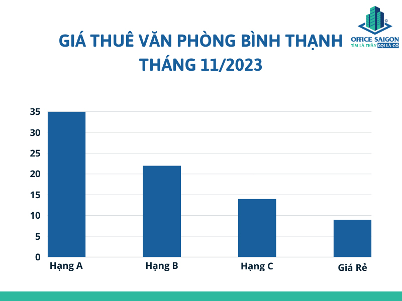 Bieu do gia van phong cho thue quan Binh Thanh