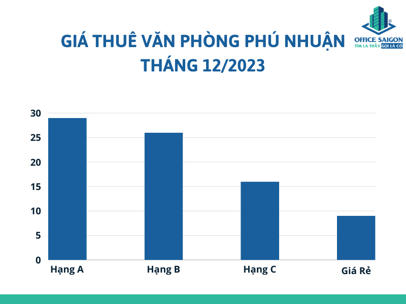Bieu do gia van phong cho thue quan Phu Nhuan