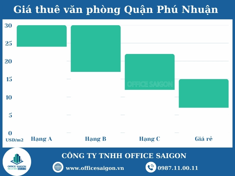 bieu do gia van phong cho thue quan phu nhuan