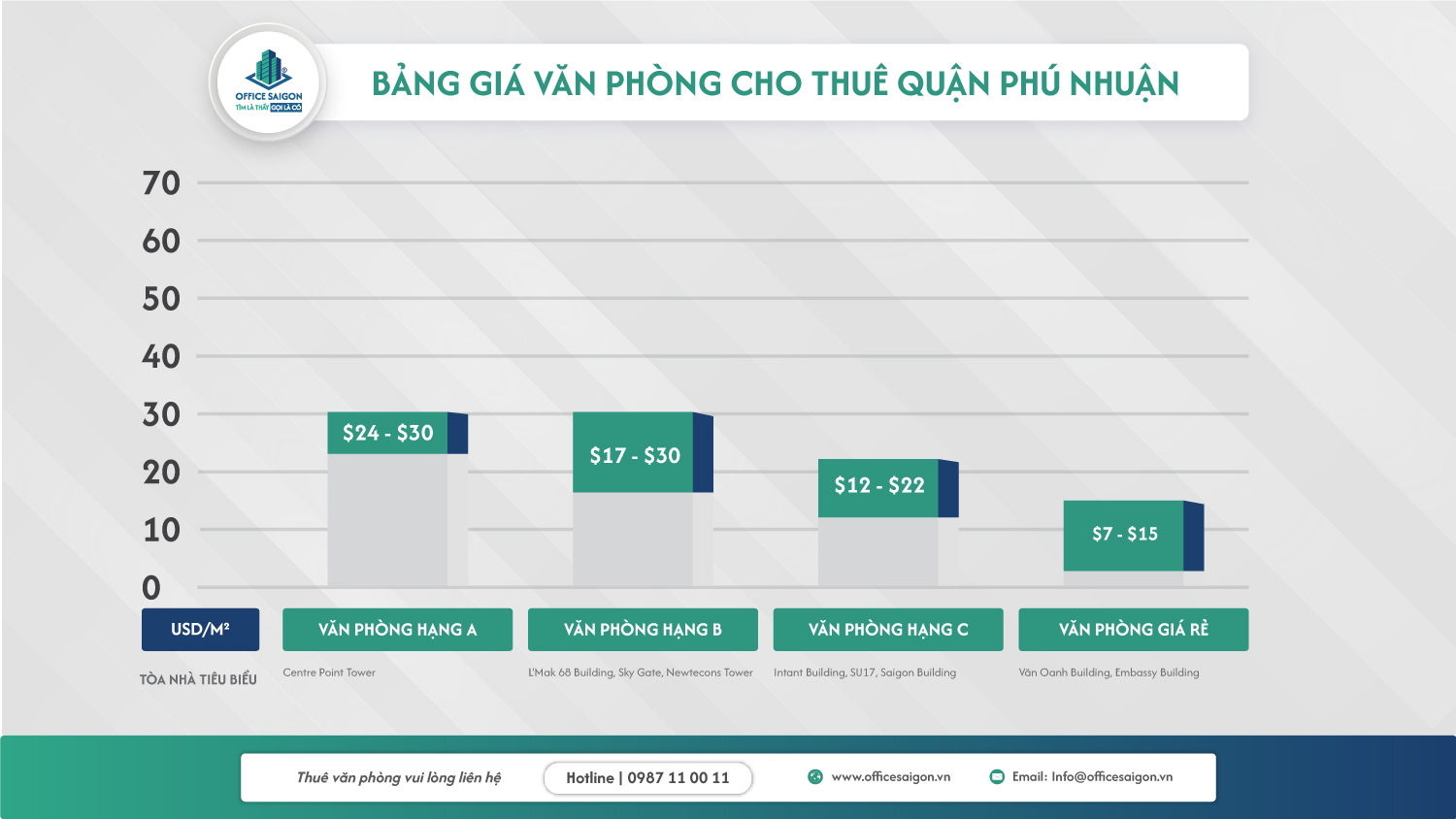 bieu do gia van phong cho thue quan phu nhuan