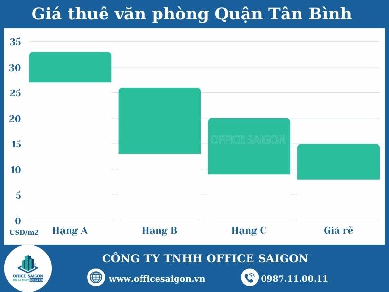 Giá thuê văn phòng quận Tân Bình