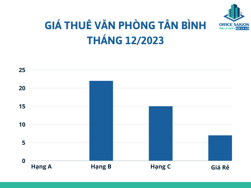 bieu do gia van phong cho thue quan Tan Binh