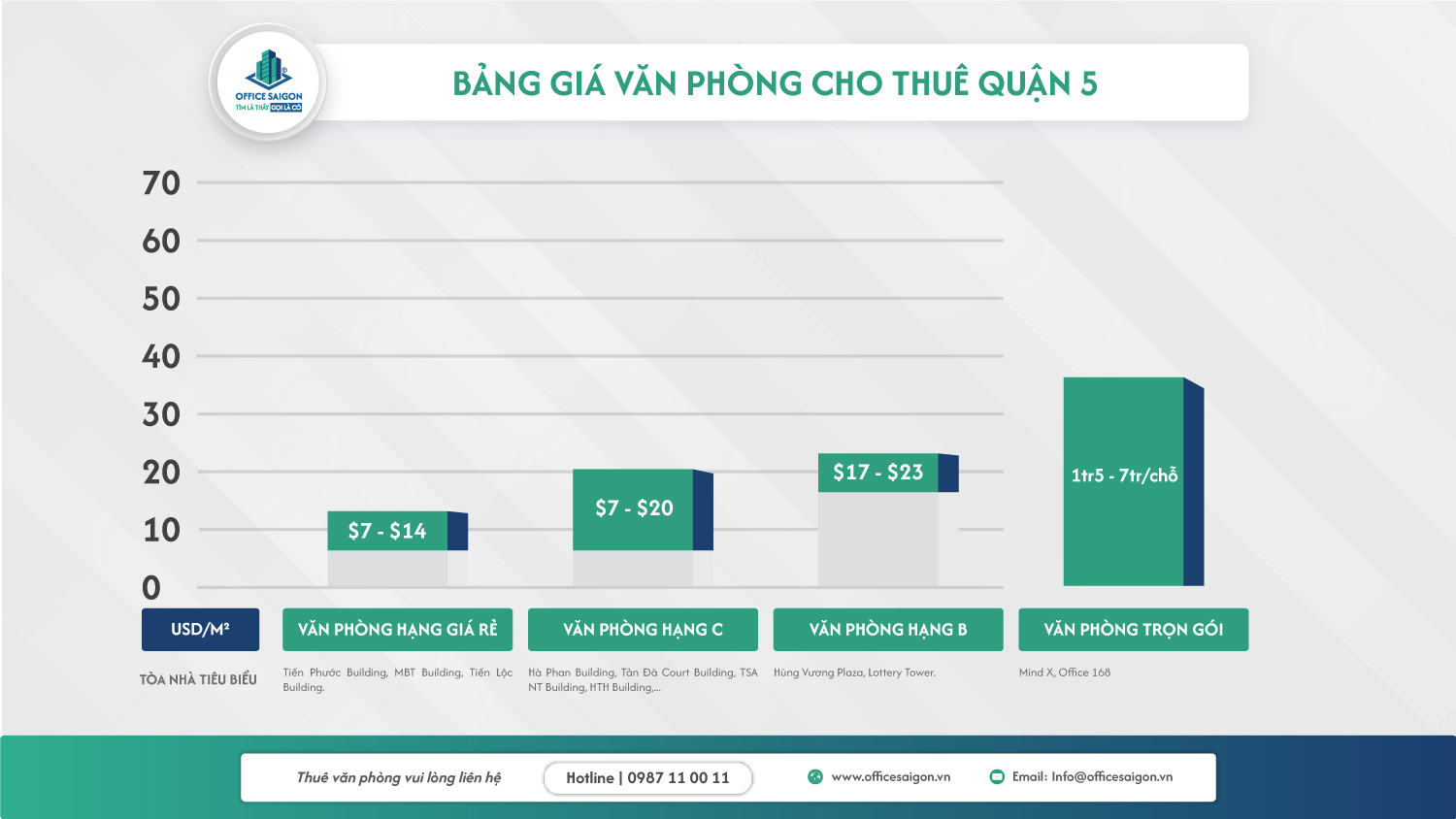 Van phong cho thue quan 5 - bieu do gia