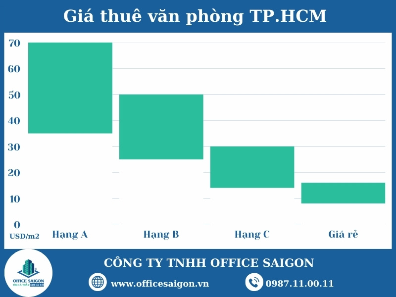 Gia thuê van phong tai tphcm