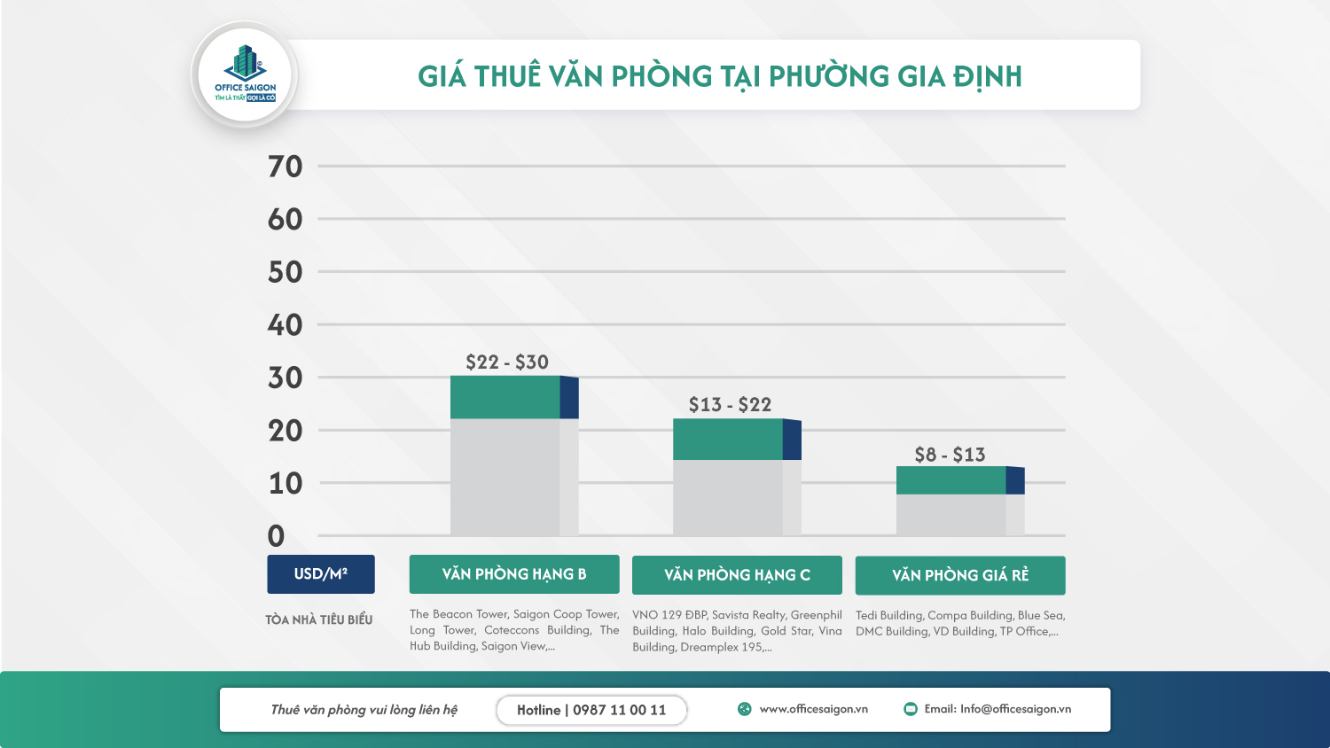 gia thue van phong phuong gia dinh tphcm