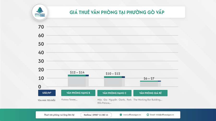 bieu do gia thue van phong phuong go vap