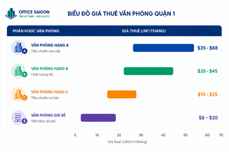 Biểu đồ giá thuê văn phòng quận 1