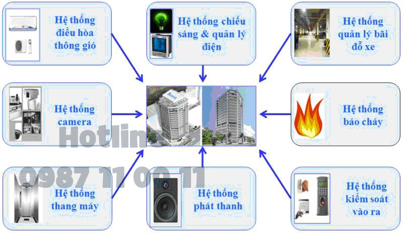 tổng hợp kiến thức nghề quản lý tòa nhà văn phòng