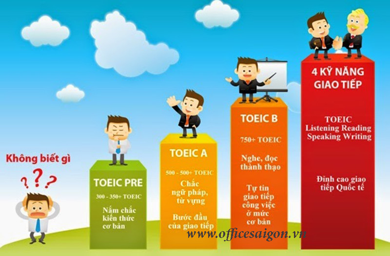 Mục đích của việc học tiếng Anh