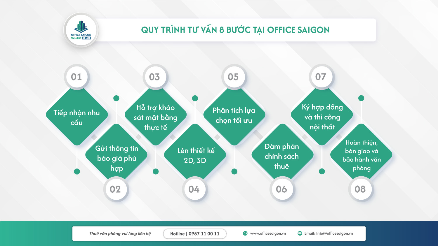 Quy trinh tu van van phong tai Office Saigon