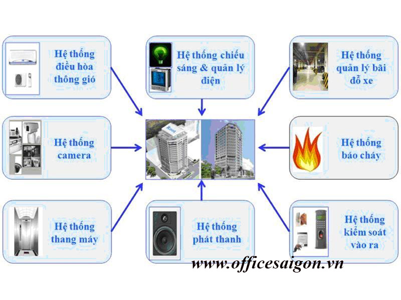 tiện ích tại tòa nhà văn phòng