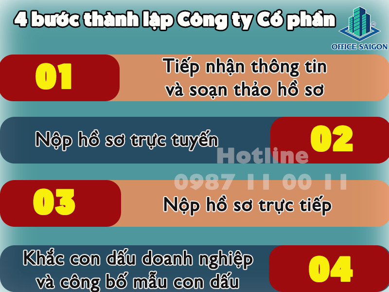 Thủ tục và quy trình thành lập Công ty Cổ phần