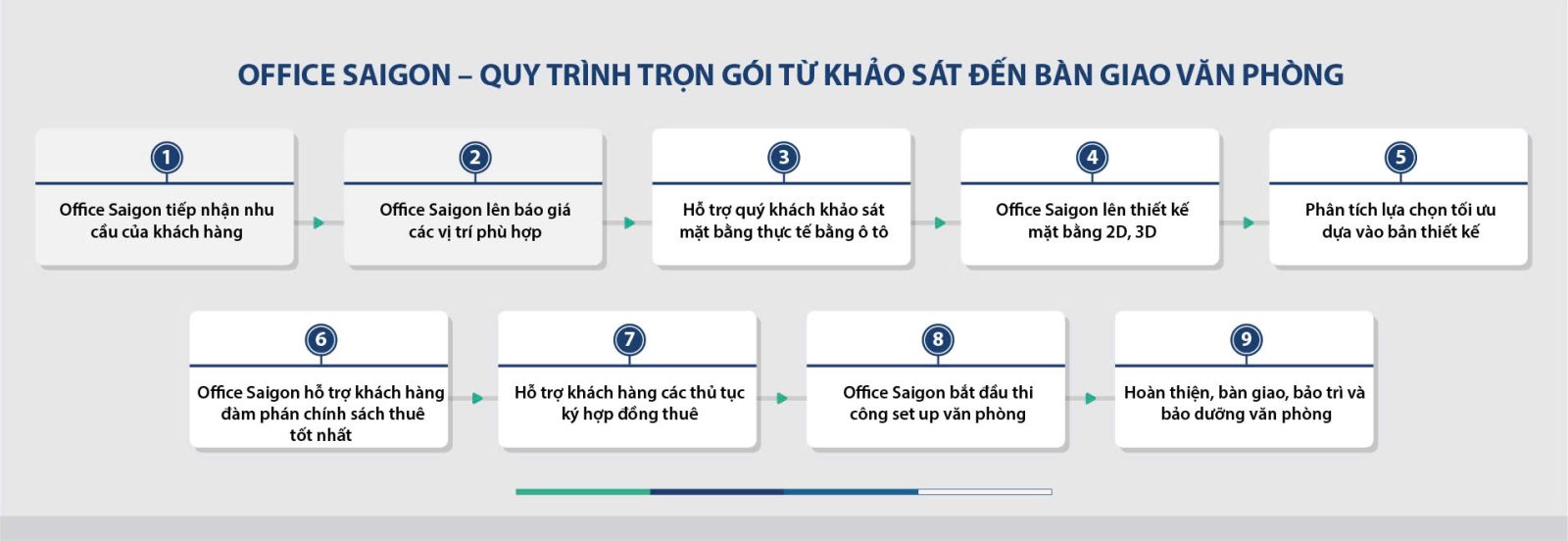 Quy trình tư vấn cho thuê văn phòng quận 7