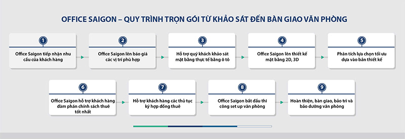 Quy trình tư vấn tìm thuê văn phòng tại Office Saigon
