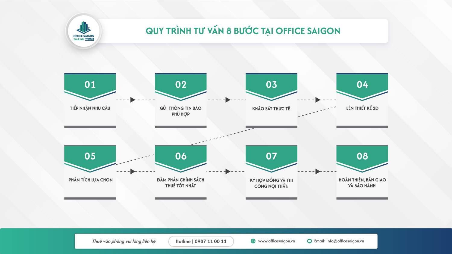 Quy trình tư vấn cho thuê văn phòng Office Saigon