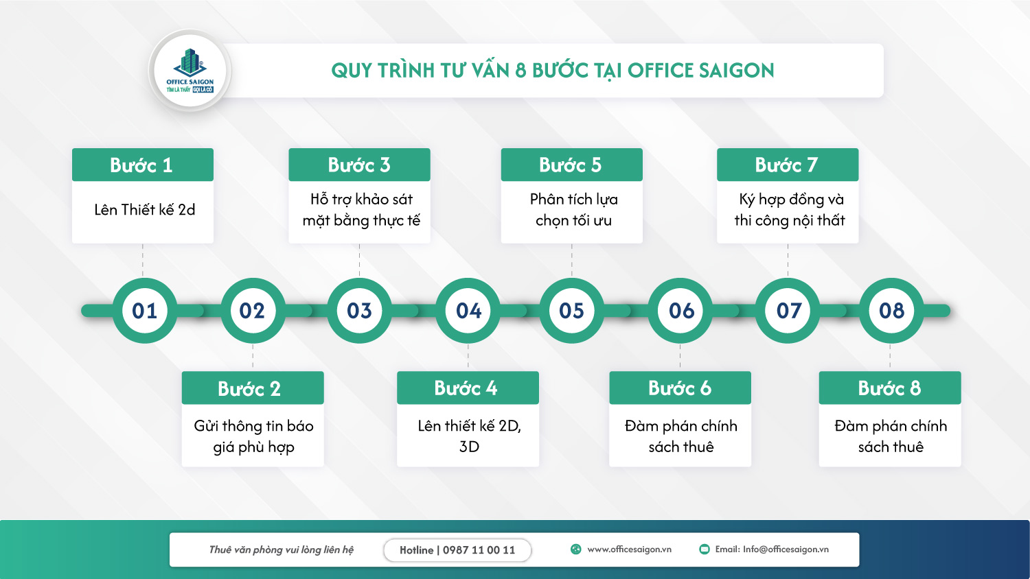 Quy trinh cho thue van phong