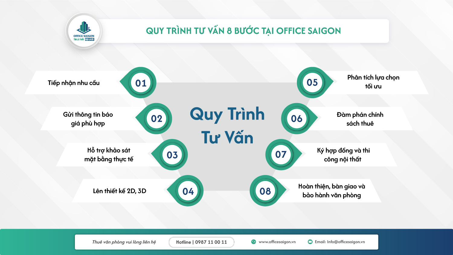 Quy trinh 8 buoc tu van cho thue van phong