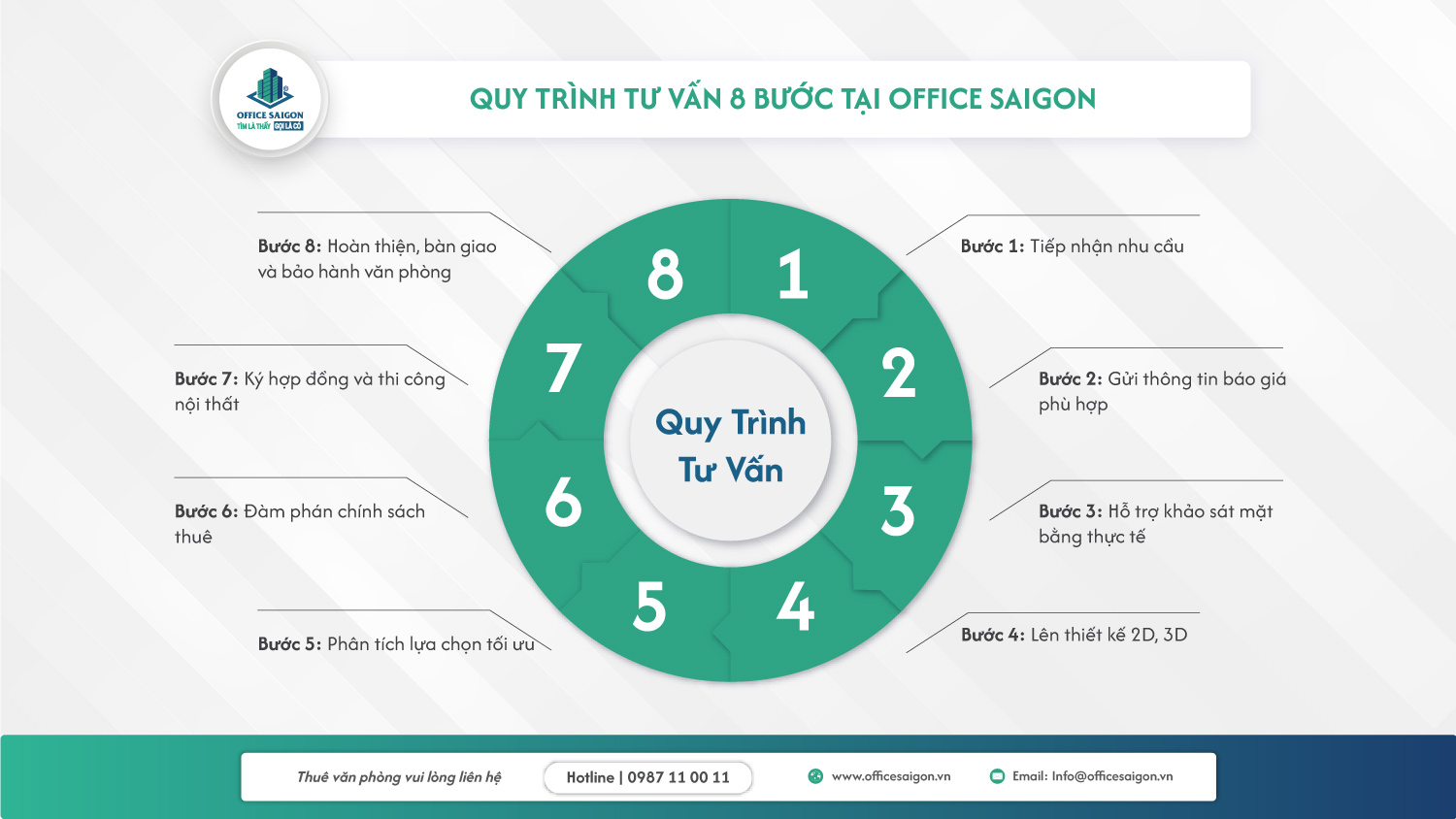 Quy trinh tu van van phong tai Office Saigon