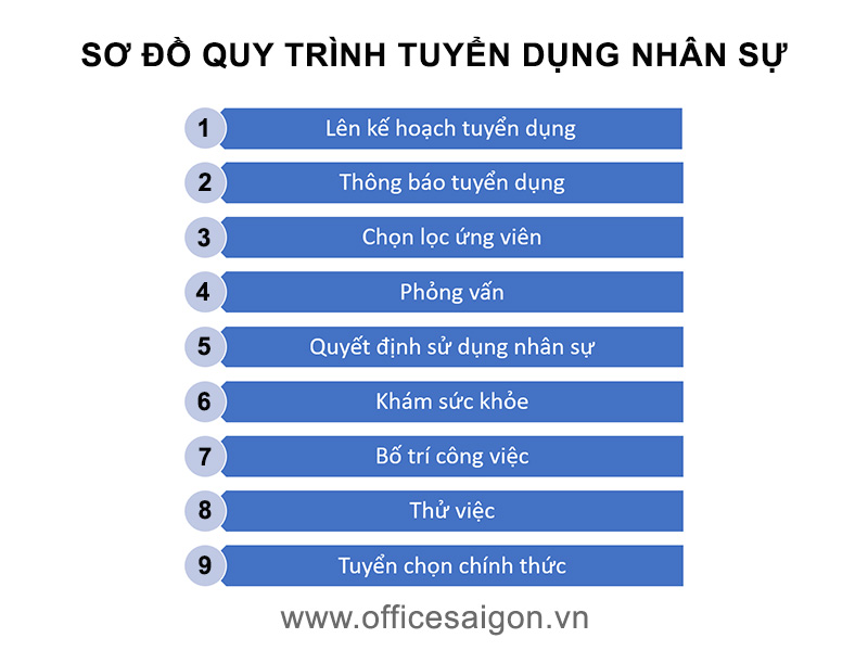 Sơ đồ quy trình tuyển dụng nhân sự.