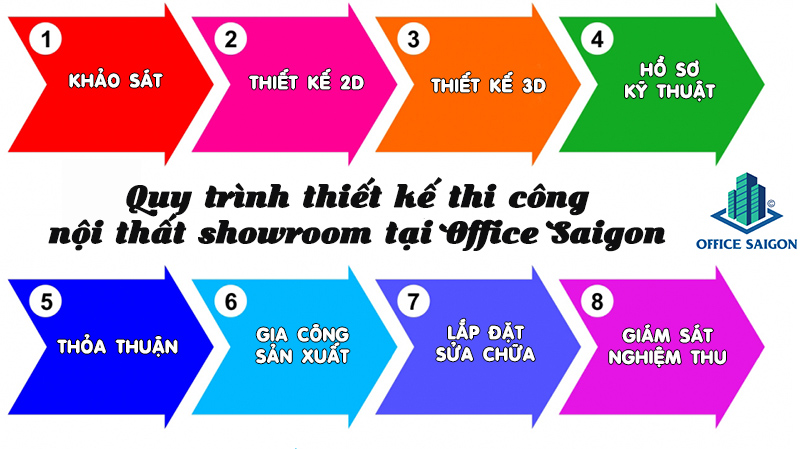 Quy trình thiết kế thi công nội thất showroom tại Office Saigon