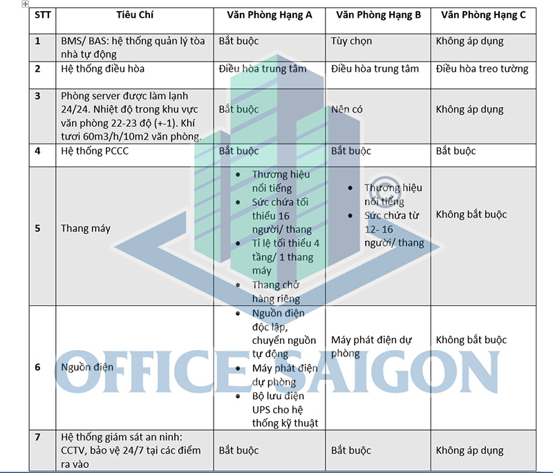 Tiêu chí đánh giá thứ hạng văn phòng cho thuê