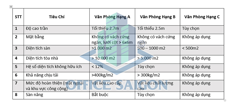 Tiêu chí đánh giá thứ hạng văn phòng cho thuê