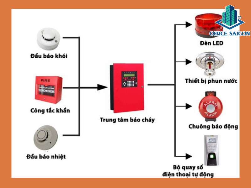 Tiêu chuẩn PCCC tại các tòa nhà văn phòng chuyên nghiệp