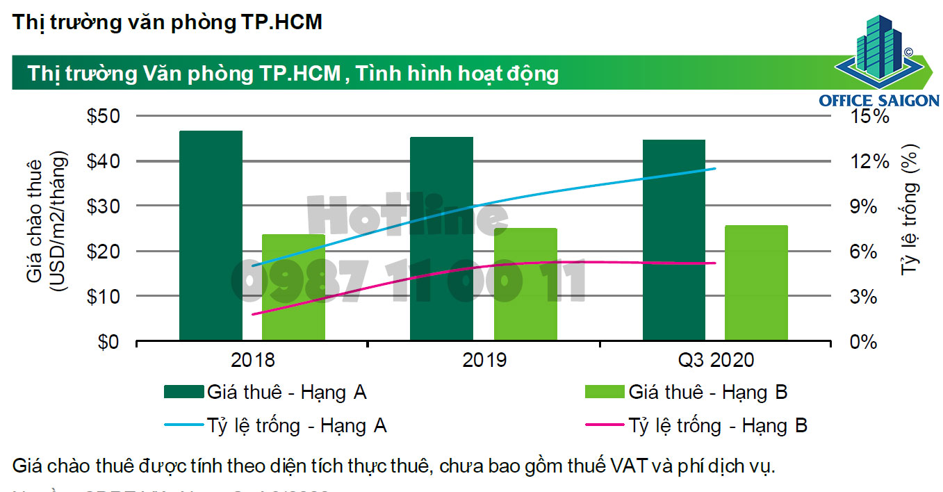 Tổng quan thị trường văn phòng cho thuê cuối năm 2020