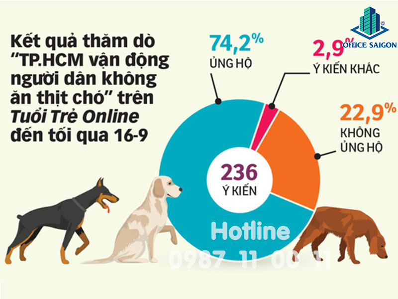 Dân văn phòng nên hay không nên ăn thịt chó