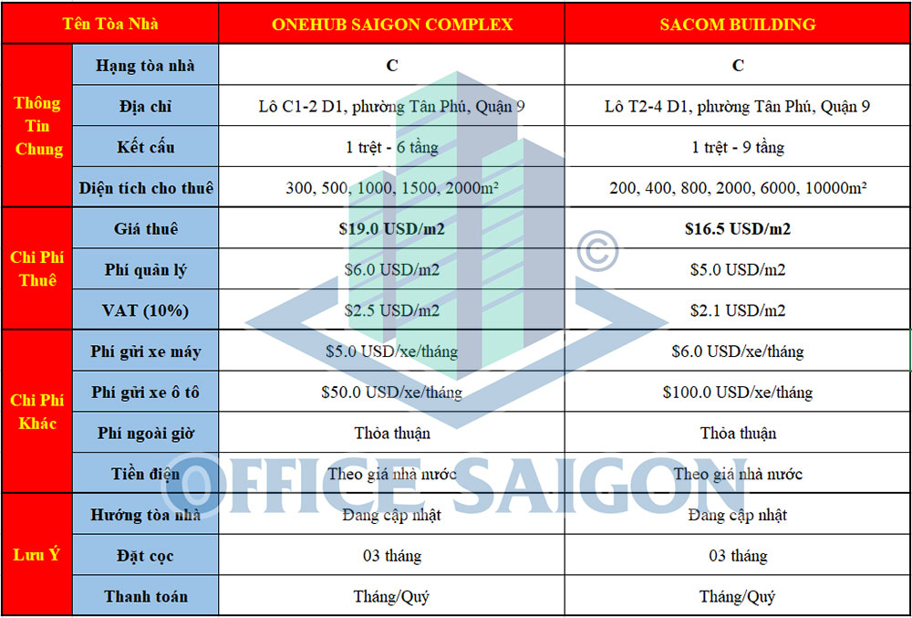 Bảng giá thuê văn phòng tại Quận 9