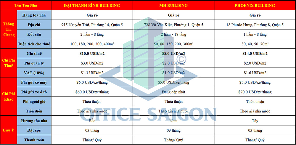 Bảng giá văn phòng cho thuê quận 5 tphcm