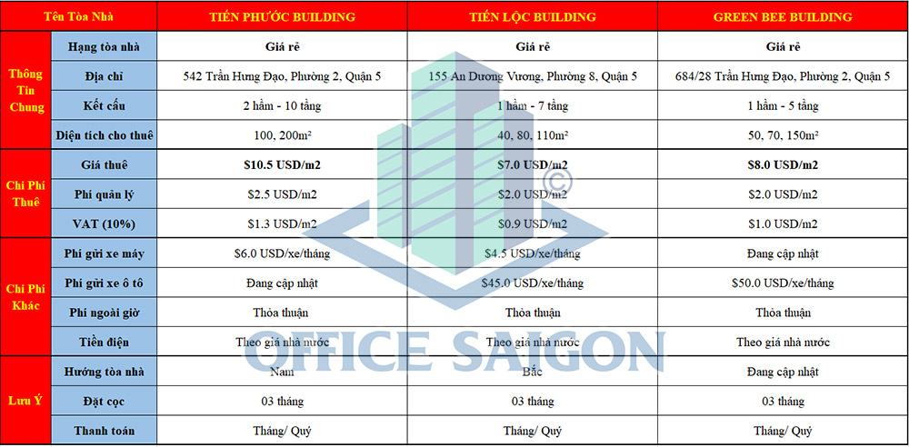 Bảng giá văn phòng cho thuê quận 5 tphcm